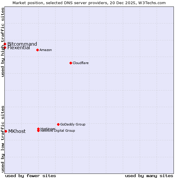 Market position of MKhost vs. Bitcommand vs. Flexential