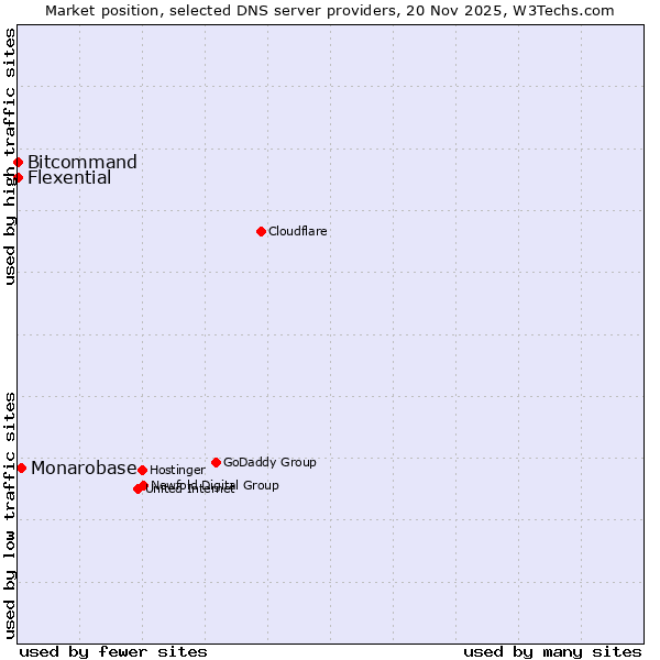 Market position of Monarobase vs. Bitcommand vs. Flexential