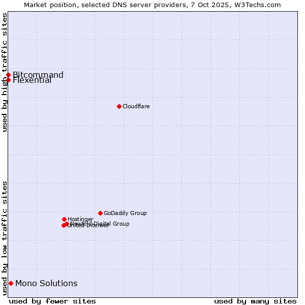 Market position of Mono Solutions vs. Bitcommand vs. Flexential