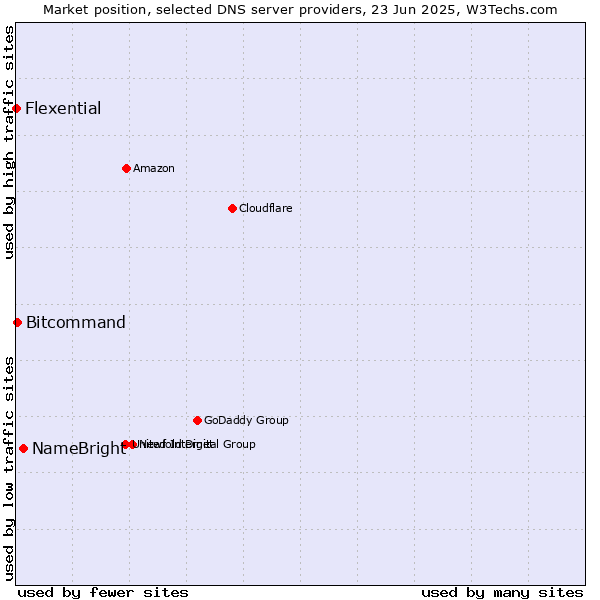 Market position of NameBright vs. Bitcommand vs. Flexential