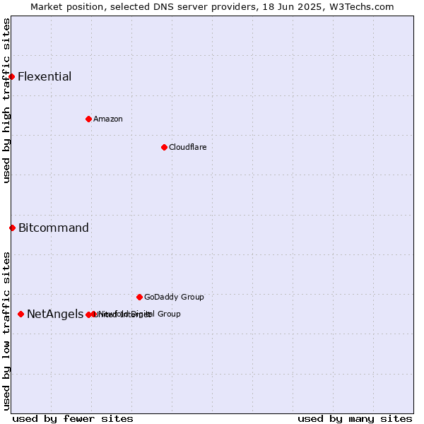 Market position of NetAngels vs. Bitcommand vs. Flexential
