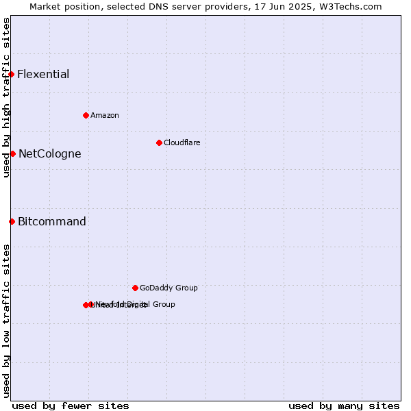 Market position of NetCologne vs. Bitcommand vs. Flexential