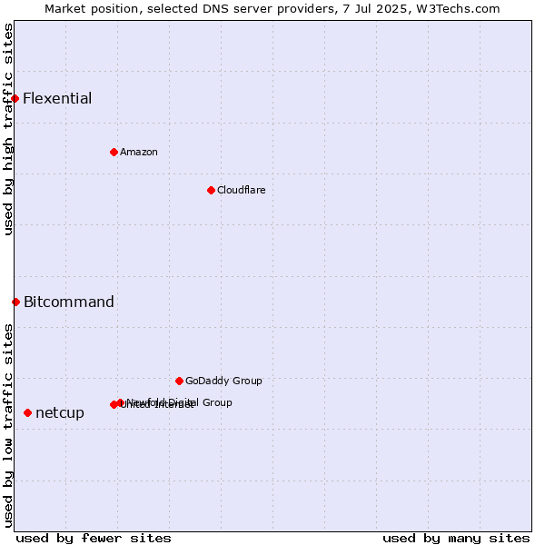 Market position of netcup vs. Bitcommand vs. Flexential