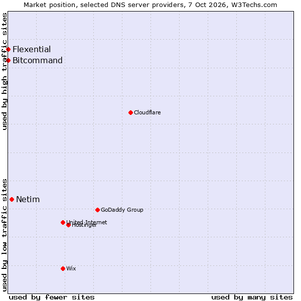 Market position of Netim vs. Bitcommand vs. Flexential