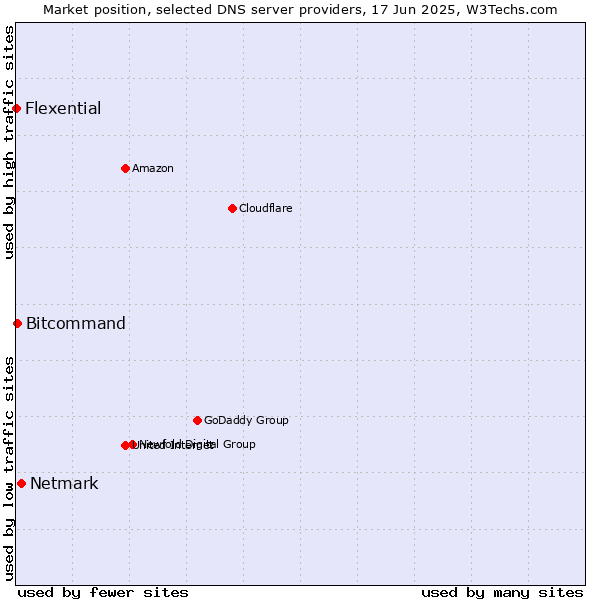 Market position of Netmark vs. Bitcommand vs. Flexential