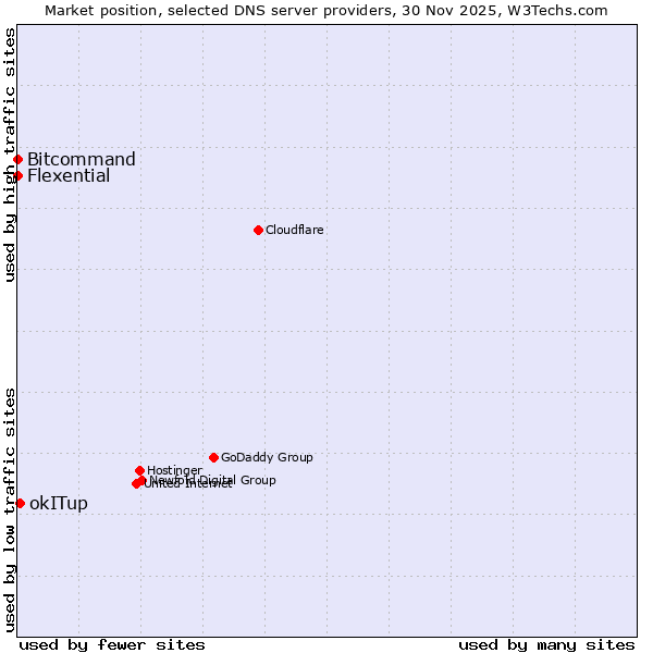 Market position of okITup vs. Bitcommand vs. Flexential