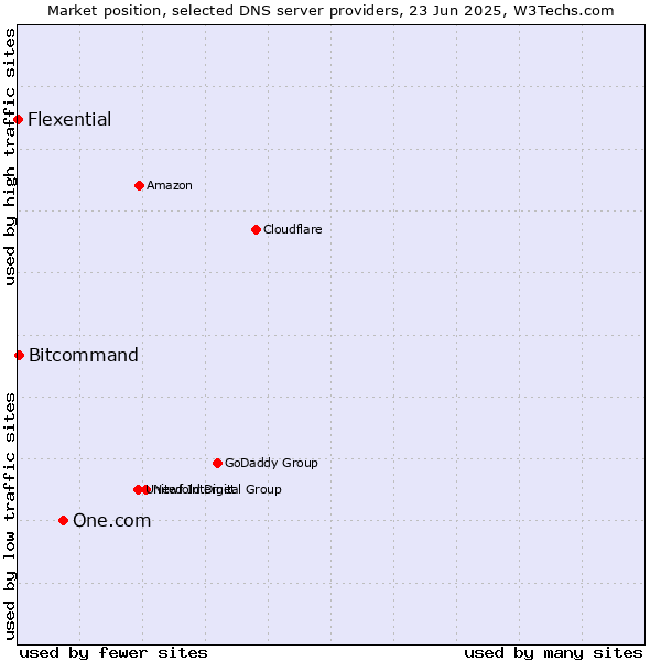Market position of One.com vs. Bitcommand vs. Flexential