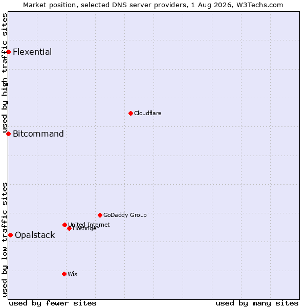 Market position of Opalstack vs. Bitcommand vs. Flexential