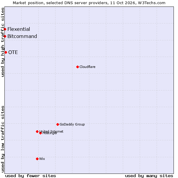 Market position of OTE vs. Bitcommand vs. Flexential