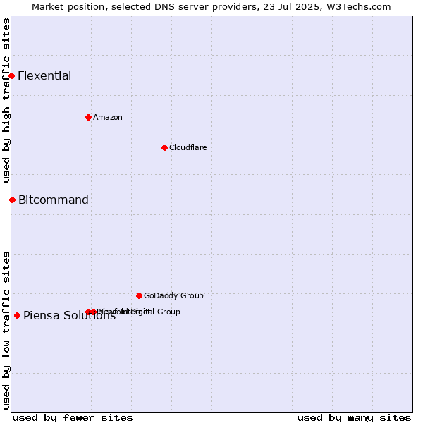 Market position of Piensa Solutions vs. Bitcommand vs. Flexential