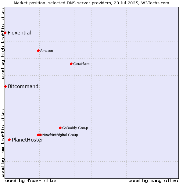 Market position of PlanetHoster vs. Bitcommand vs. Flexential