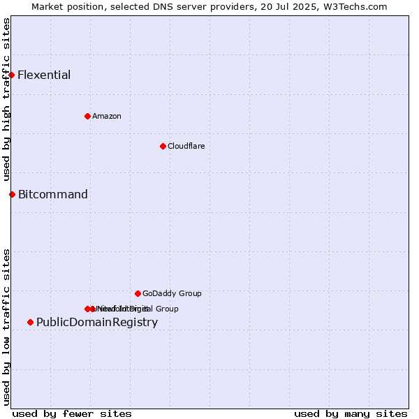 Market position of PublicDomainRegistry vs. Bitcommand vs. Flexential
