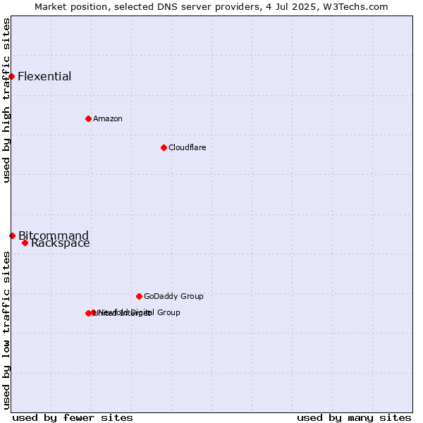 Market position of Rackspace vs. Bitcommand vs. Flexential