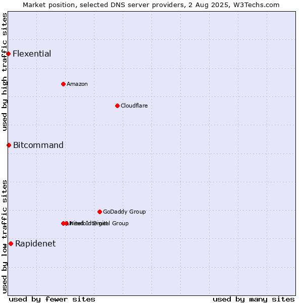 Market position of Rapidenet vs. Bitcommand vs. Flexential