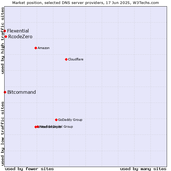 Market position of RcodeZero vs. Bitcommand vs. Flexential