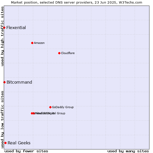 Market position of Real Geeks vs. Bitcommand vs. Flexential
