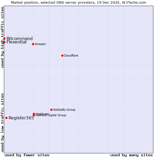 Market position of Register365 vs. Bitcommand vs. Flexential
