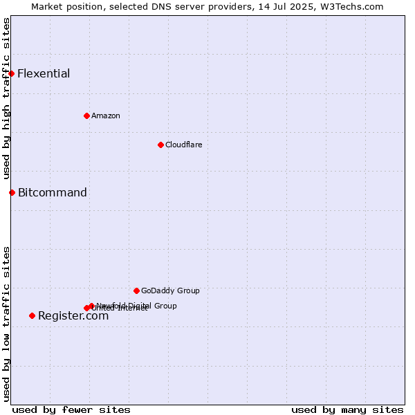 Market position of Register.com vs. Bitcommand vs. Flexential