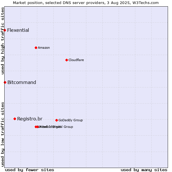 Market position of Registro.br vs. Bitcommand vs. Flexential