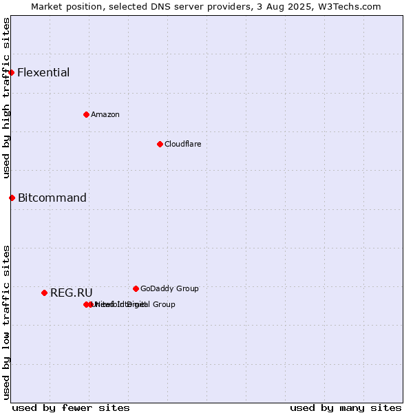 Market position of REG.RU vs. Bitcommand vs. Flexential