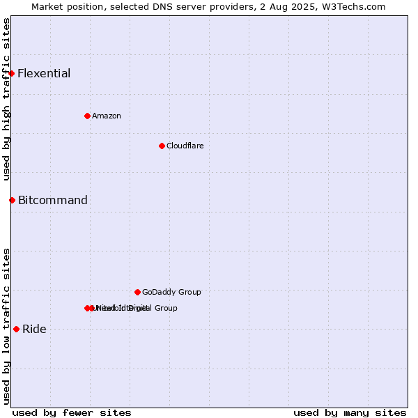 Market position of Ride vs. Bitcommand vs. Flexential