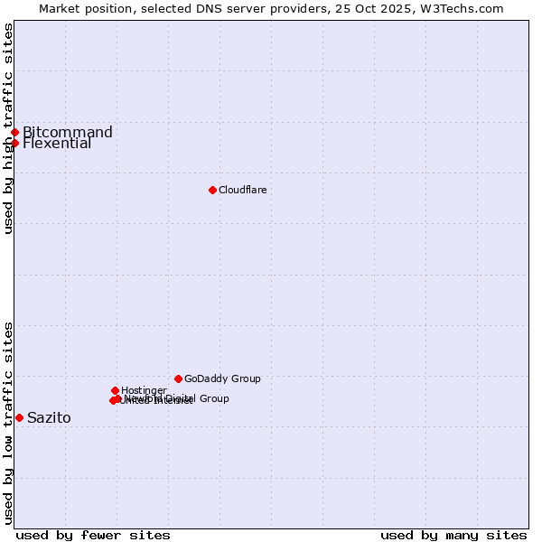 Market position of Sazito vs. Bitcommand vs. Flexential