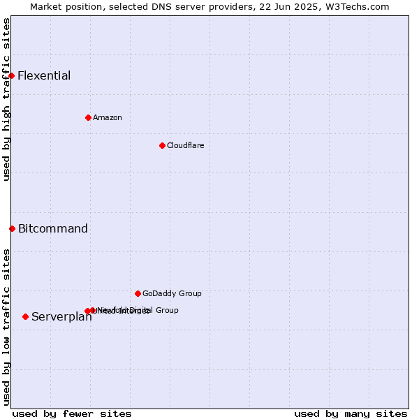 Market position of Serverplan vs. Bitcommand vs. Flexential