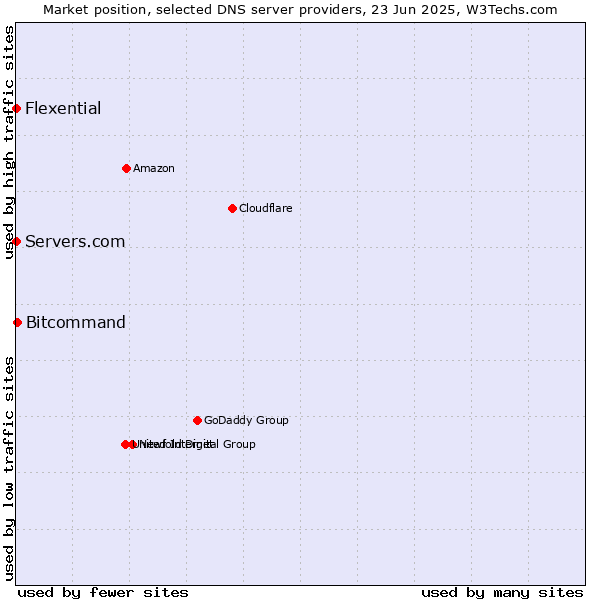 Market position of Bitcommand vs. Servers.com vs. Flexential
