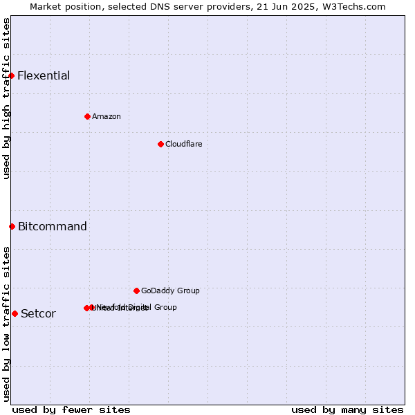 Market position of Setcor vs. Bitcommand vs. Flexential