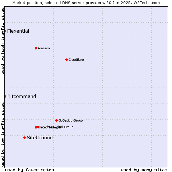 Market position of SiteGround vs. Bitcommand vs. Flexential