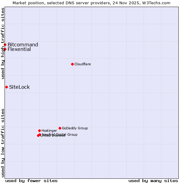 Market position of SiteLock vs. Bitcommand vs. Flexential