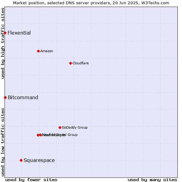 Market position of Squarespace vs. Bitcommand vs. Flexential