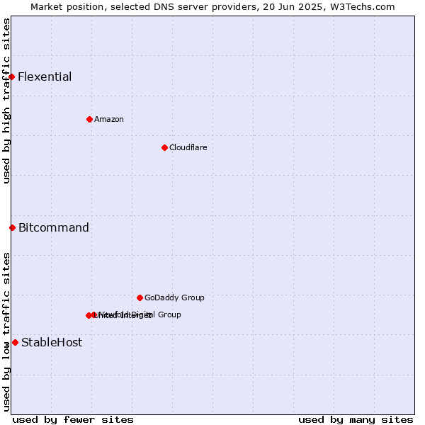 Market position of StableHost vs. Bitcommand vs. Flexential