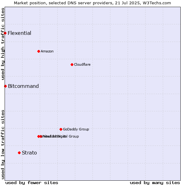 Market position of Strato vs. Bitcommand vs. Flexential