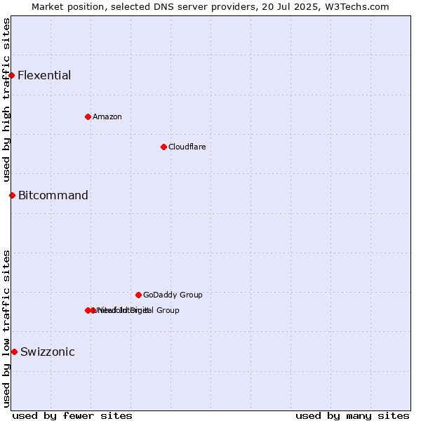 Market position of Swizzonic vs. Bitcommand vs. Flexential