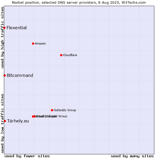 Market position of Tárhely.eu vs. Bitcommand vs. Flexential