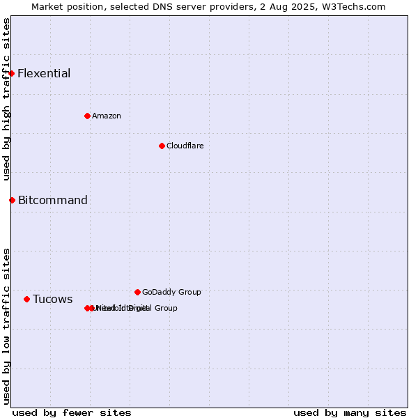 Market position of Tucows vs. Bitcommand vs. Flexential