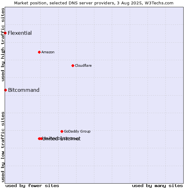 Market position of United Internet vs. Bitcommand vs. Flexential