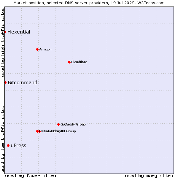 Market position of uPress vs. Bitcommand vs. Flexential