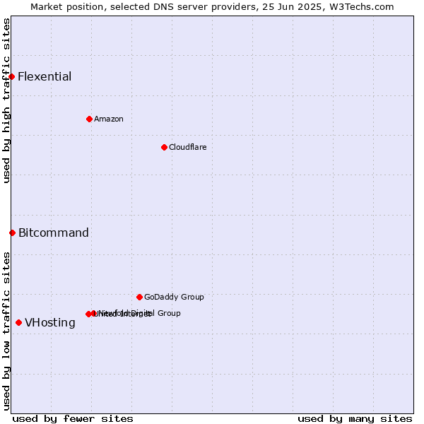 Market position of VHosting vs. Bitcommand vs. Flexential