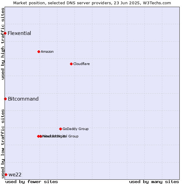 Market position of we22 vs. Bitcommand vs. Flexential