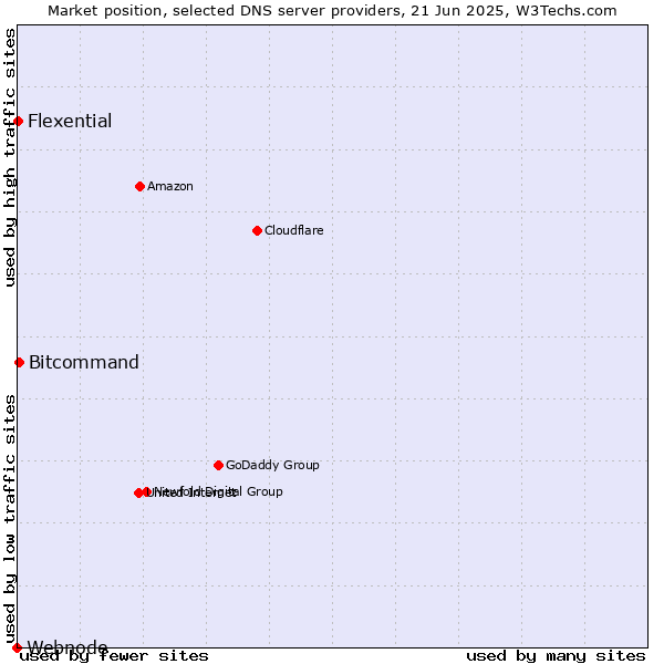 Market position of Bitcommand vs. Flexential vs. Webnode