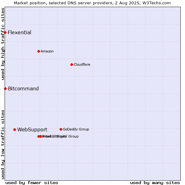 Market position of WebSupport vs. Bitcommand vs. Flexential
