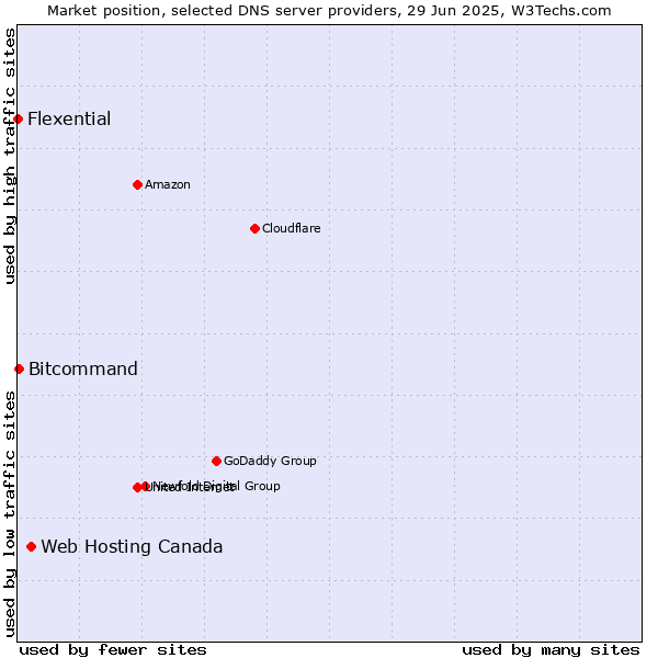 Market position of Web Hosting Canada vs. Bitcommand vs. Flexential
