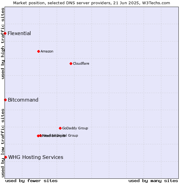 Market position of WHG Hosting Services vs. Bitcommand vs. Flexential