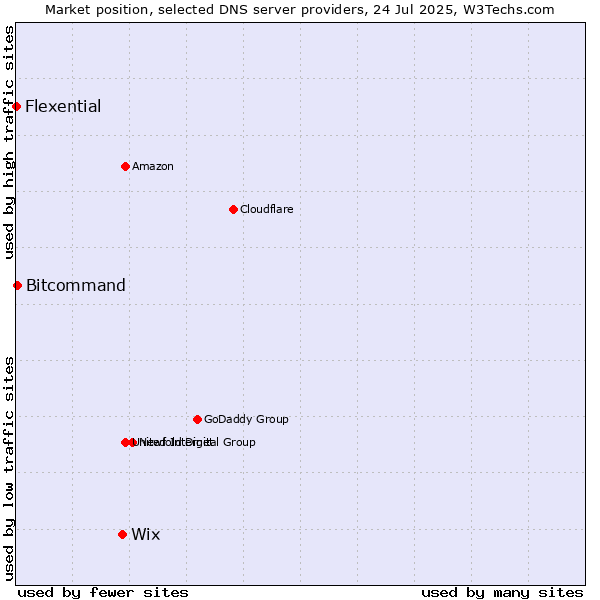 Market position of Wix vs. Bitcommand vs. Flexential