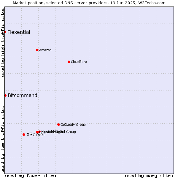 Market position of XServer vs. Bitcommand vs. Flexential
