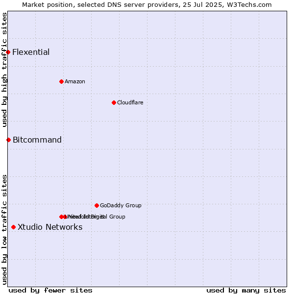 Market position of Xtudio Networks vs. Bitcommand vs. Flexential