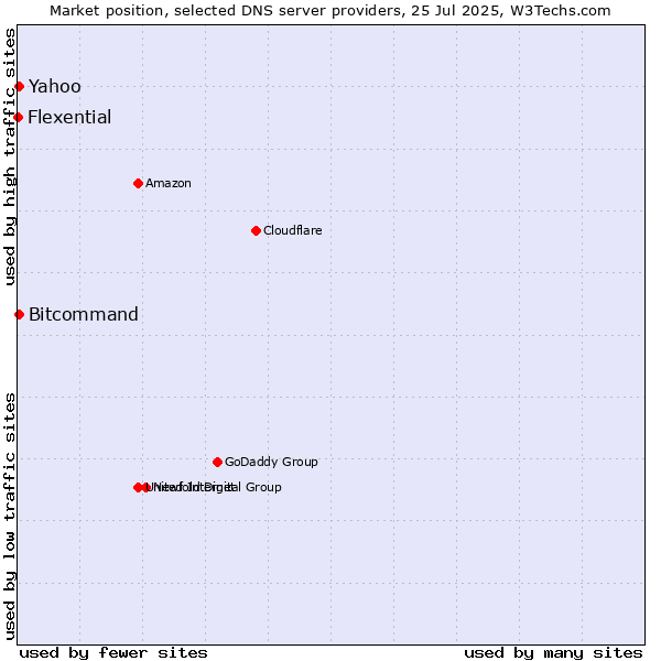 Market position of Yahoo vs. Bitcommand vs. Flexential