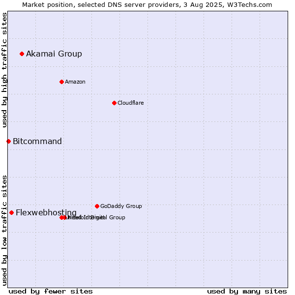 Market position of Akamai Group vs. Flexwebhosting vs. Bitcommand